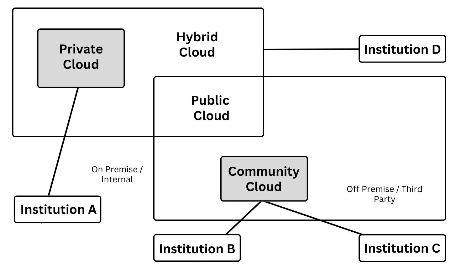 Empat model deployment cloud dalam satu kerangka