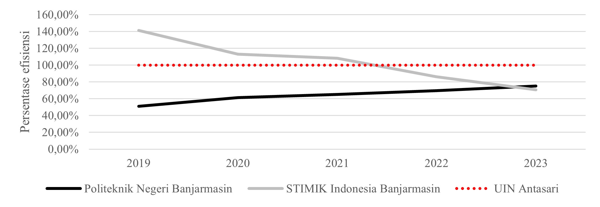 Grafik efisiensi relatif 2019–2023